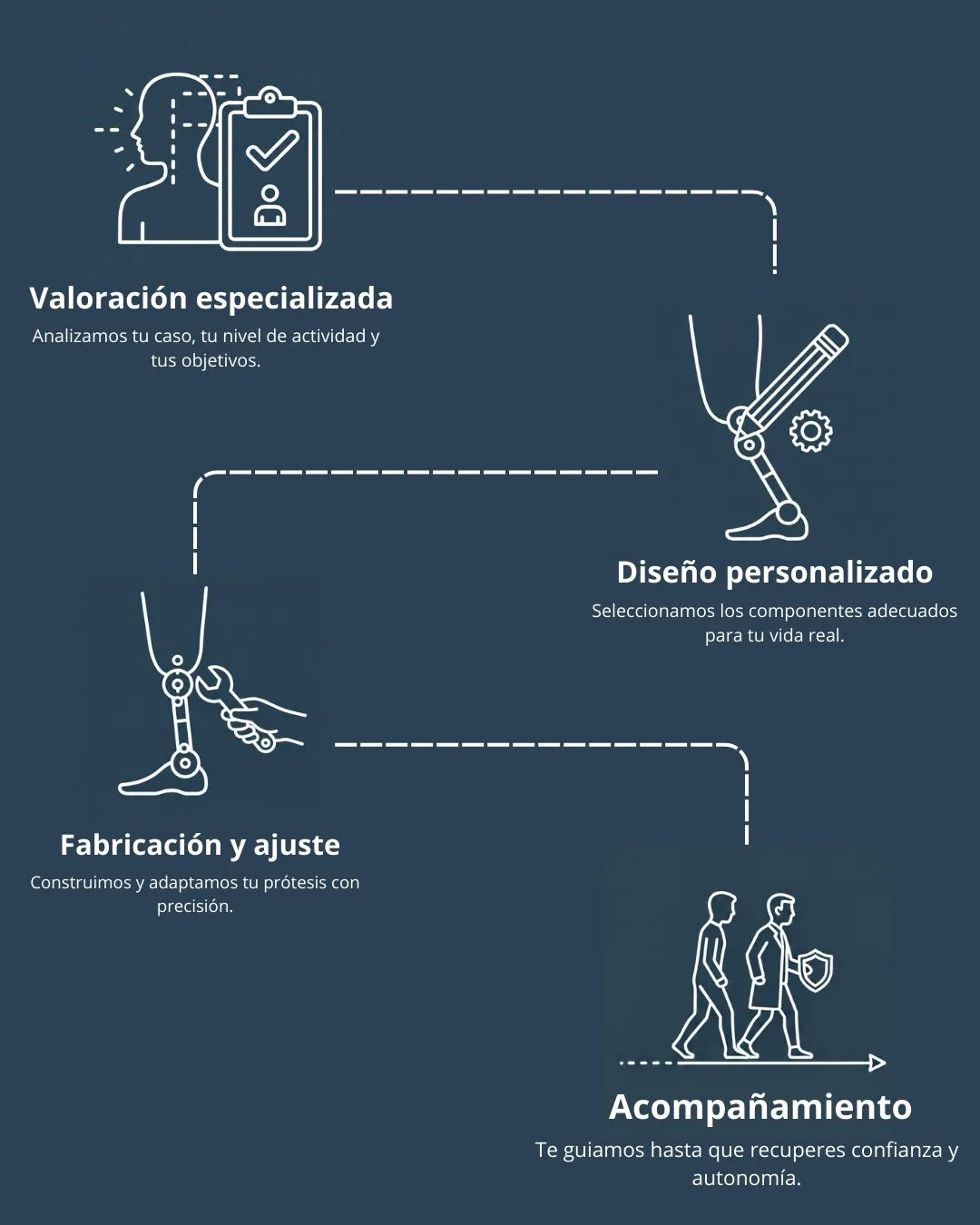 Proceso de fabricación y adaptación de prótesis personalizada paso a paso